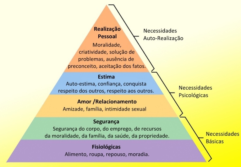 Pirâmide de Maslow