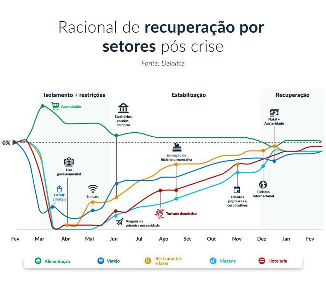 Comportamento da demanda por serviços durante as etapas da quarentena