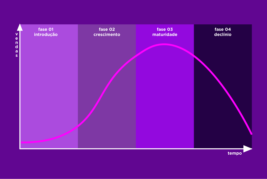 Ciclo de vida de produto